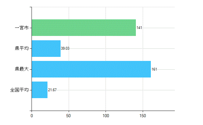一宮市の診療科別歯科医師数：小児歯科(複数回答)(人)