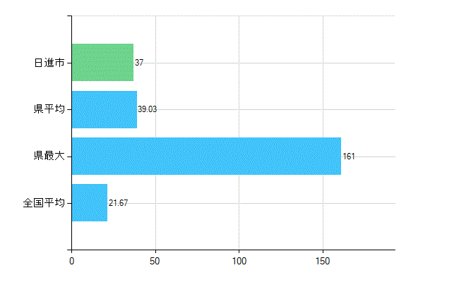 日進市の診療科別歯科医師数：小児歯科(複数回答)(人)