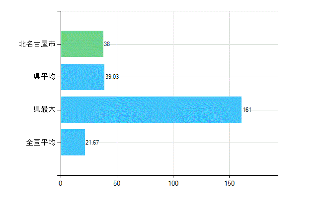 北名古屋市の診療科別歯科医師数：小児歯科(複数回答)(人)