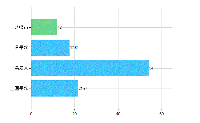 八幡市の診療科別歯科医師数：小児歯科(複数回答)(人)