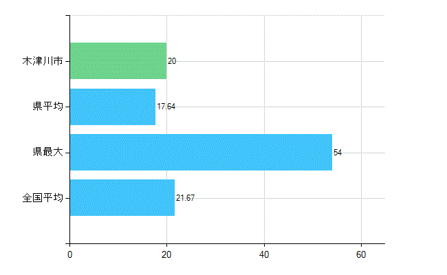 木津川市の診療科別歯科医師数：小児歯科(複数回答)(人)
