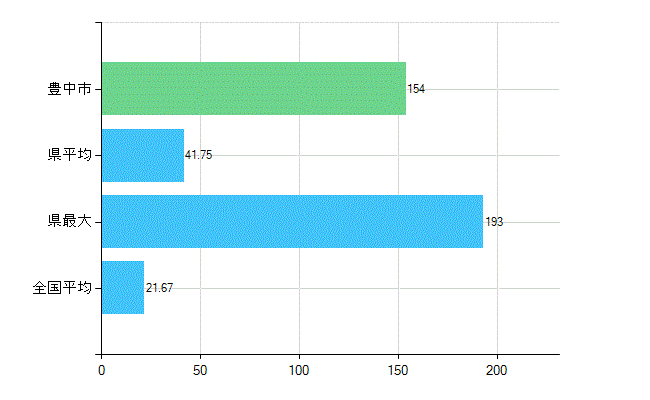 豊中市の診療科別歯科医師数：小児歯科(複数回答)(人)
