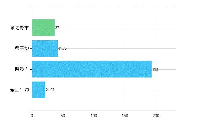 泉佐野市の診療科別歯科医師数：小児歯科(複数回答)(人)