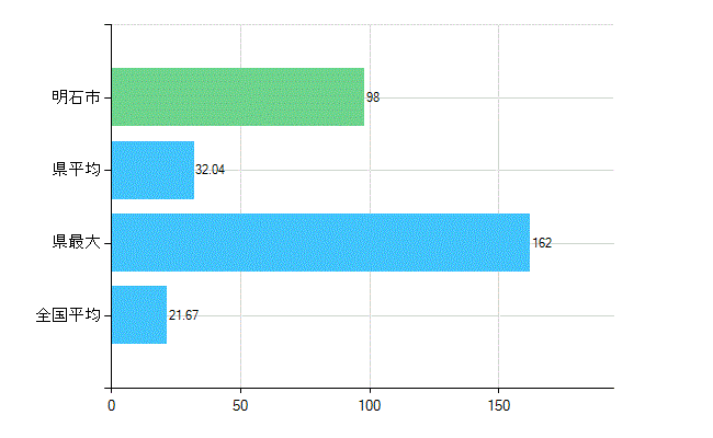 明石市の診療科別歯科医師数：小児歯科(複数回答)(人)