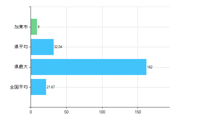 加東市の診療科別歯科医師数：小児歯科(複数回答)(人)