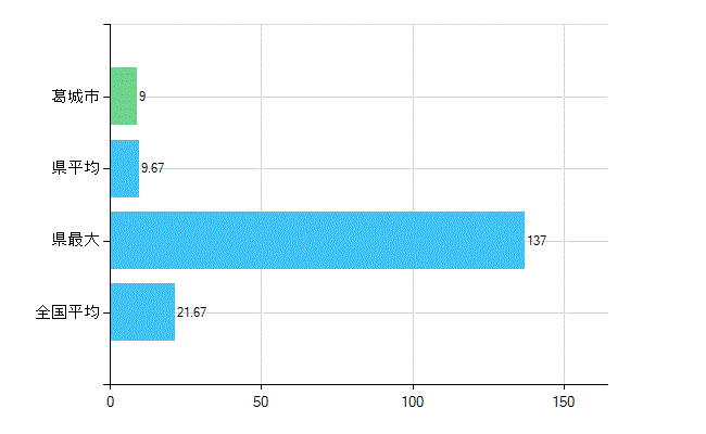 葛城市の診療科別歯科医師数：小児歯科(複数回答)(人)