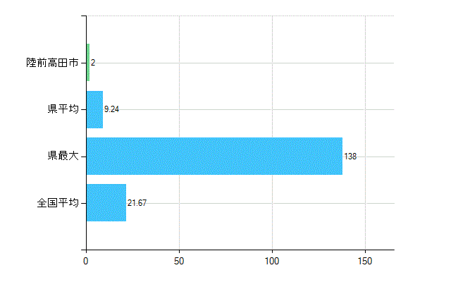 陸前高田市の診療科別歯科医師数：小児歯科(複数回答)(人)