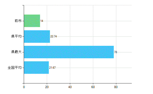 萩市の診療科別歯科医師数：小児歯科(複数回答)(人)