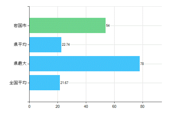岩国市の診療科別歯科医師数：小児歯科(複数回答)(人)