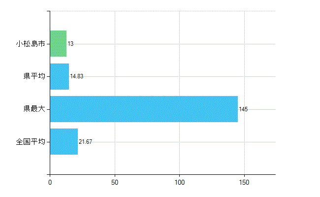 小松島市の診療科別歯科医師数：小児歯科(複数回答)(人)