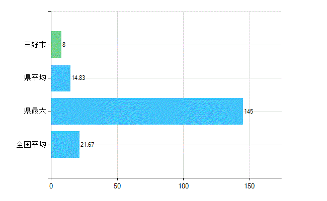 三好市の診療科別歯科医師数：小児歯科(複数回答)(人)