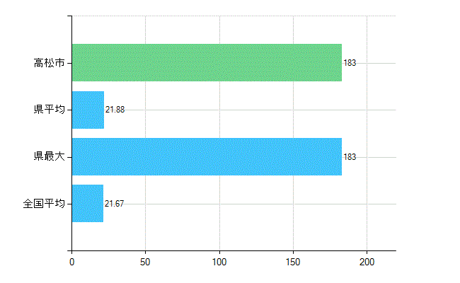 高松市の診療科別歯科医師数：小児歯科(複数回答)(人)
