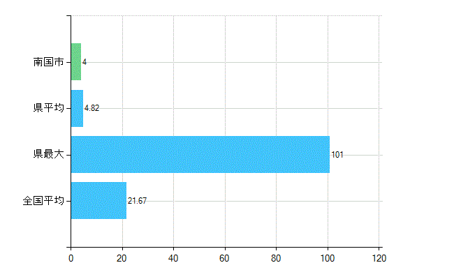 南国市の診療科別歯科医師数：小児歯科(複数回答)(人)