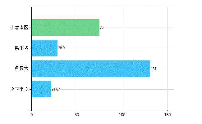 北九州市小倉南区の診療科別歯科医師数：小児歯科(複数回答)(人)