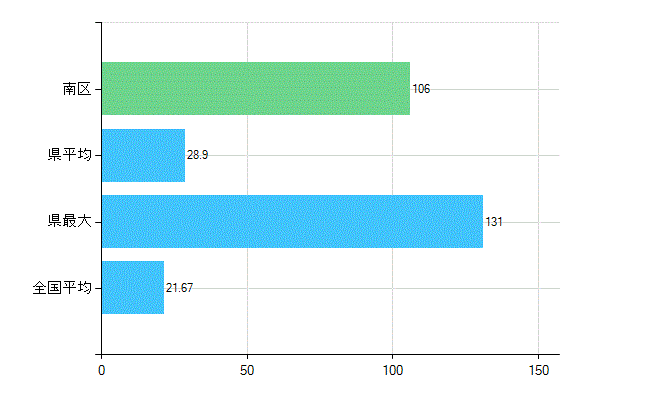 福岡市南区の診療科別歯科医師数：小児歯科(複数回答)(人)