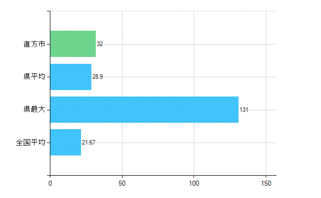 直方市の診療科別歯科医師数：小児歯科(複数回答)(人)