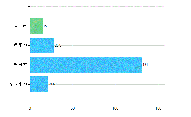 大川市の診療科別歯科医師数：小児歯科(複数回答)(人)