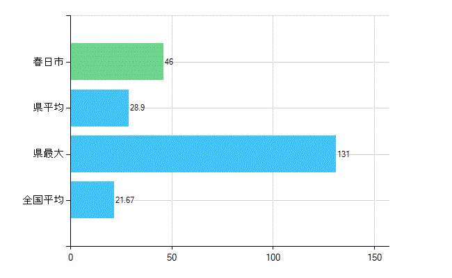 春日市の診療科別歯科医師数：小児歯科(複数回答)(人)