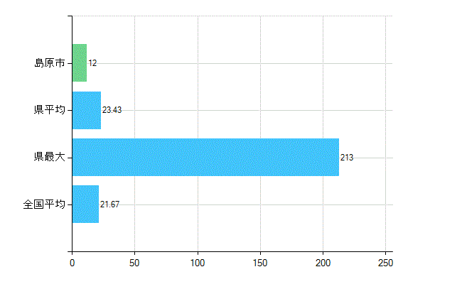 島原市の診療科別歯科医師数：小児歯科(複数回答)(人)