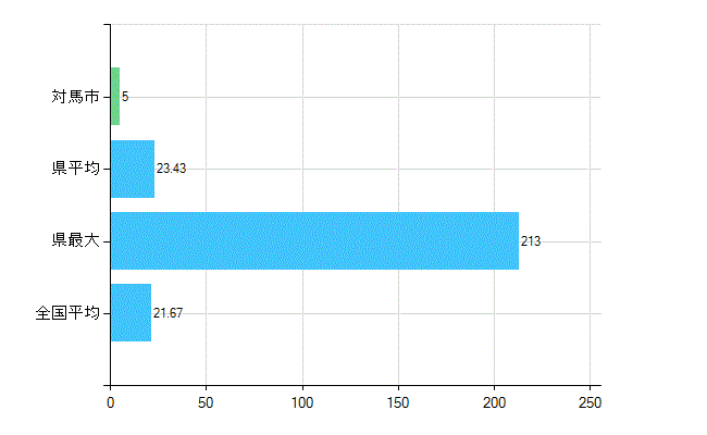 対馬市の診療科別歯科医師数：小児歯科(複数回答)(人)