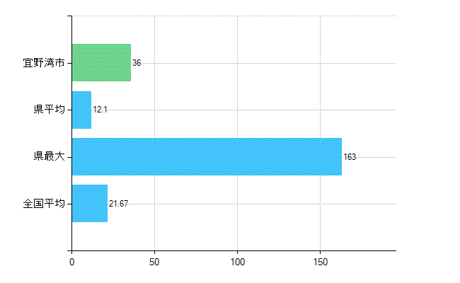 宜野湾市の診療科別歯科医師数：小児歯科(複数回答)(人)