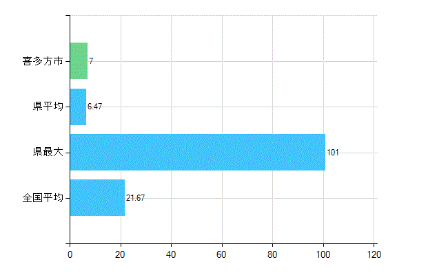 喜多方市の診療科別歯科医師数：小児歯科(複数回答)(人)