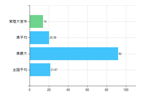 常陸大宮市の診療科別歯科医師数：小児歯科(複数回答)(人)