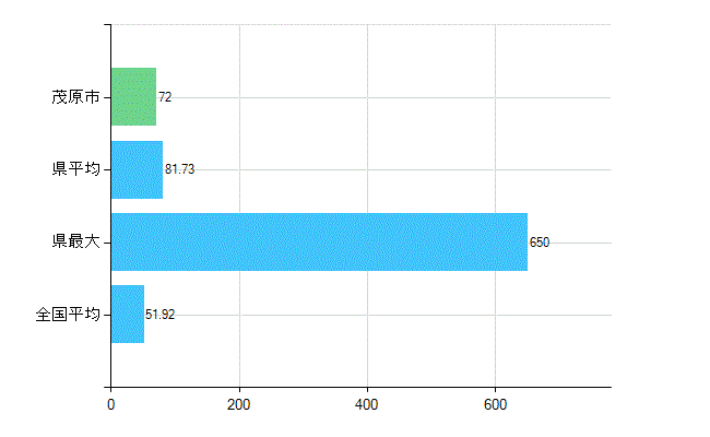 茂原市の診療科別歯科医師数：総数(主たる)(人)