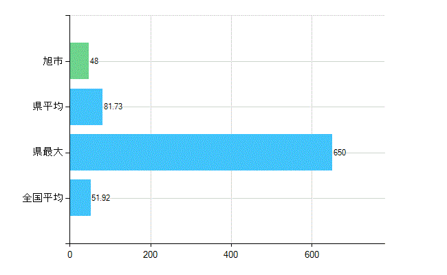 旭市の診療科別歯科医師数：総数(主たる)(人)