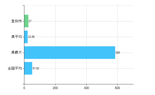 登別市の診療科別歯科医師数：総数(主たる)(人)