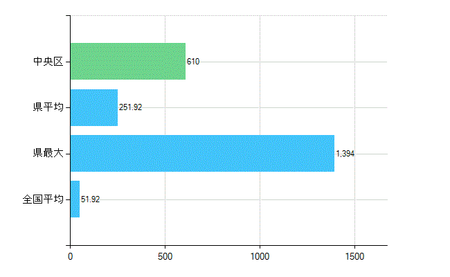 中央区の診療科別歯科医師数：総数(主たる)(人)