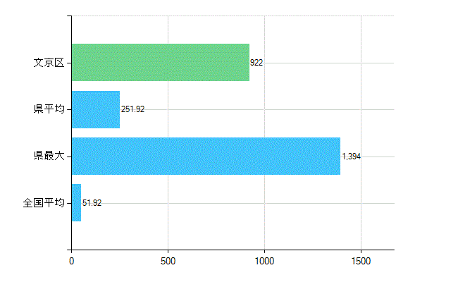 文京区の診療科別歯科医師数：総数(主たる)(人)