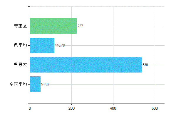 横浜市青葉区の診療科別歯科医師数：総数(主たる)(人)