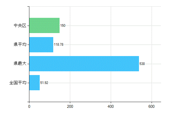 相模原市中央区の診療科別歯科医師数：総数(主たる)(人)