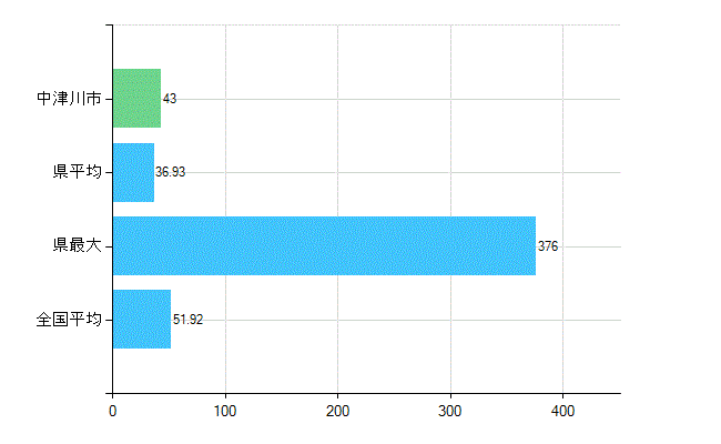 中津川市の診療科別歯科医師数：総数(主たる)(人)