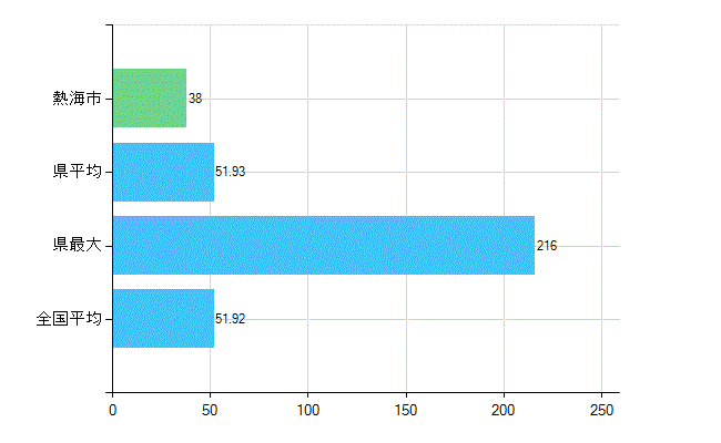 熱海市の診療科別歯科医師数：総数(主たる)(人)
