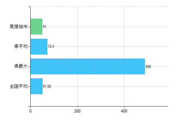 尾張旭市の診療科別歯科医師数：総数(主たる)(人)