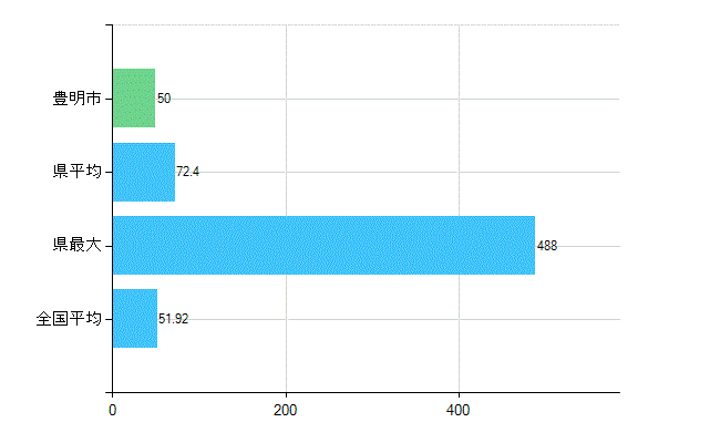 豊明市の診療科別歯科医師数：総数(主たる)(人)