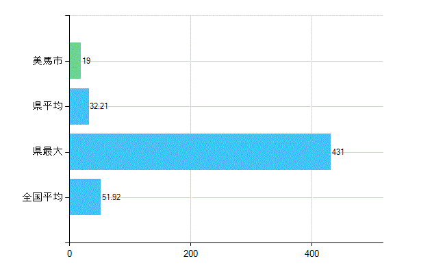 美馬市の診療科別歯科医師数：総数(主たる)(人)