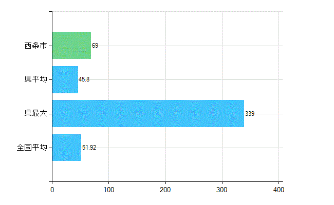 西条市の診療科別歯科医師数：総数(主たる)(人)