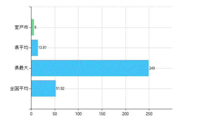 室戸市の診療科別歯科医師数：総数(主たる)(人)