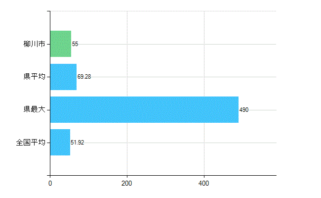 柳川市の診療科別歯科医師数：総数(主たる)(人)