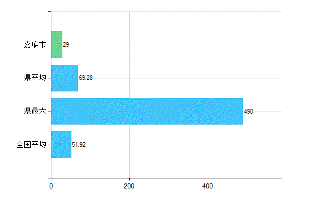 嘉麻市の診療科別歯科医師数：総数(主たる)(人)