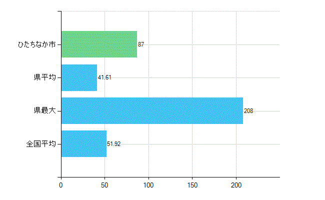 ひたちなか市の診療科別歯科医師数：総数(主たる)(人)