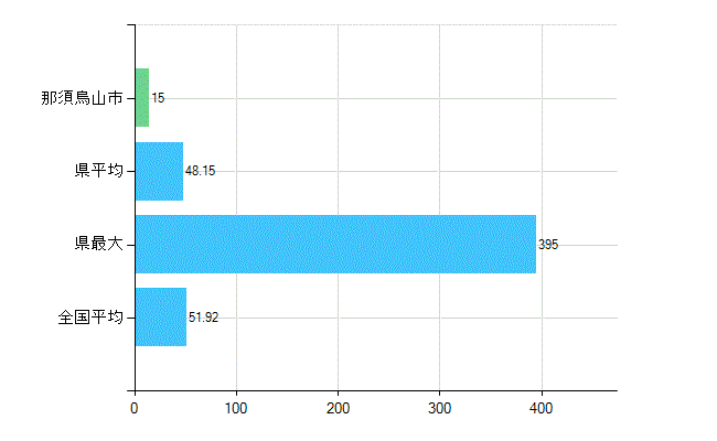 那須烏山市の診療科別歯科医師数：総数(主たる)(人)