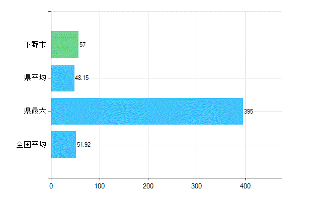下野市の診療科別歯科医師数：総数(主たる)(人)