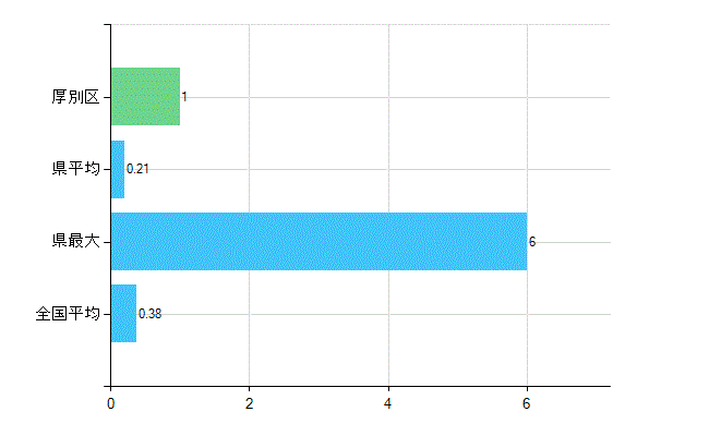札幌市厚別区の診療科別歯科医師数：不詳(主たる)(人)
