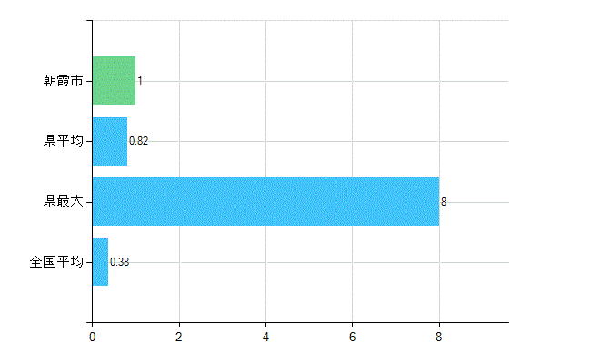 朝霞市の診療科別歯科医師数：不詳(主たる)(人)