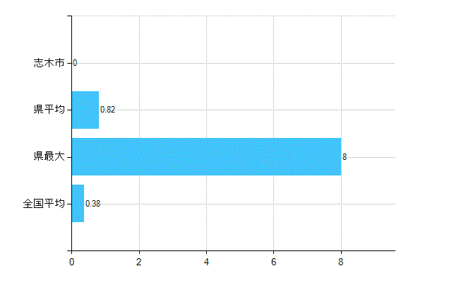 志木市の診療科別歯科医師数：不詳(主たる)(人)