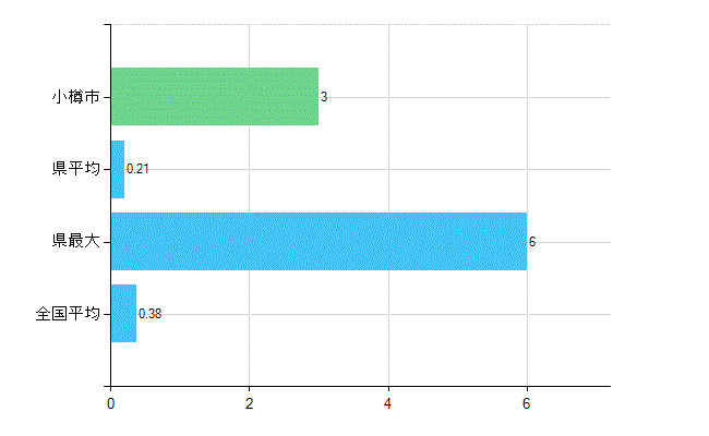 小樽市の診療科別歯科医師数：不詳(主たる)(人)